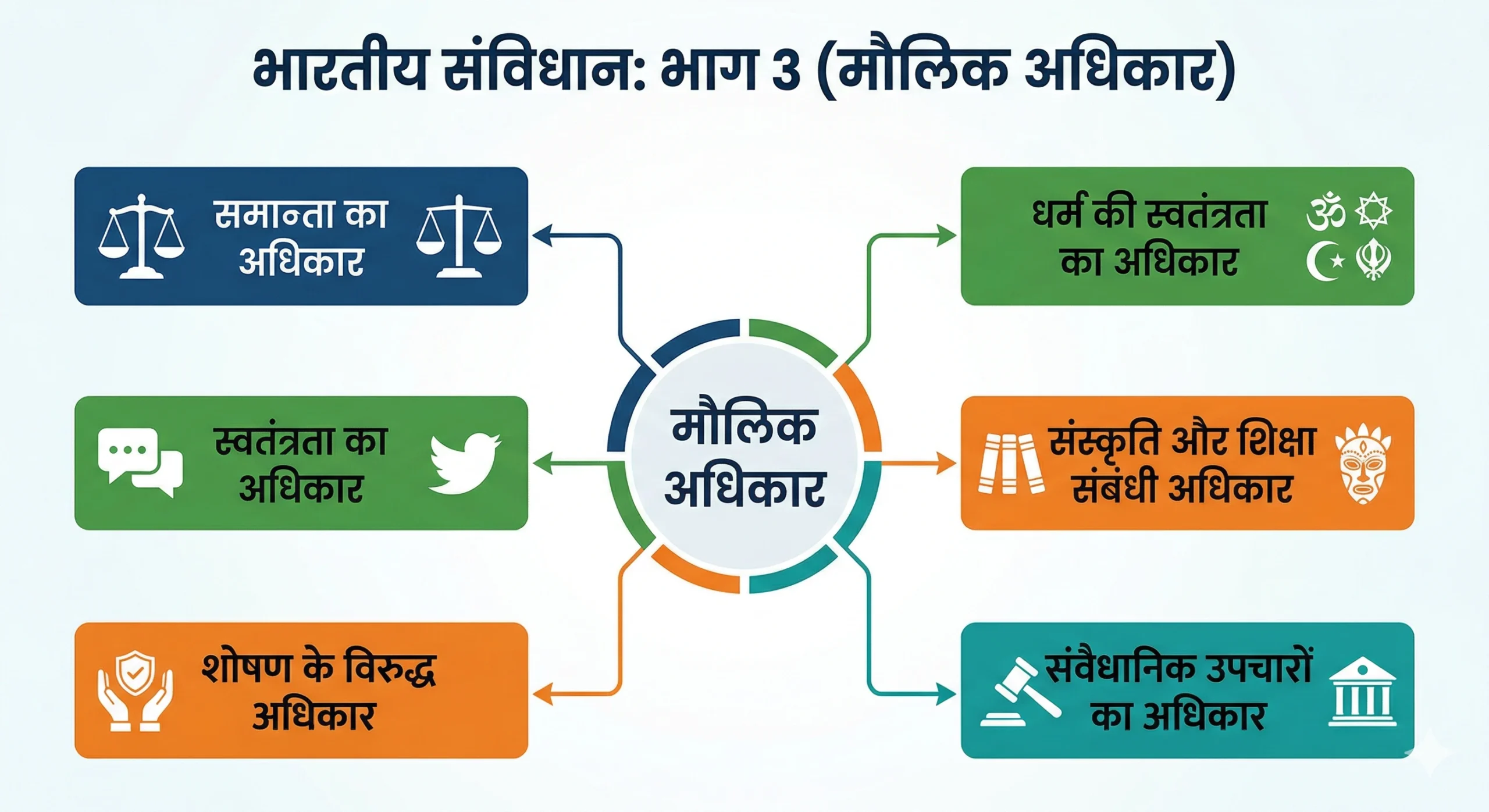 मौलिक अधिकार का फ्लोचार्ट