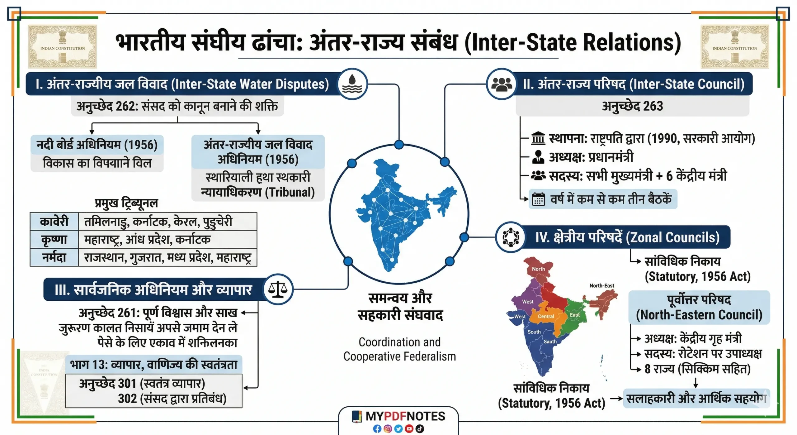 अंतर-राज्य संबंध (Inter-State Relations)