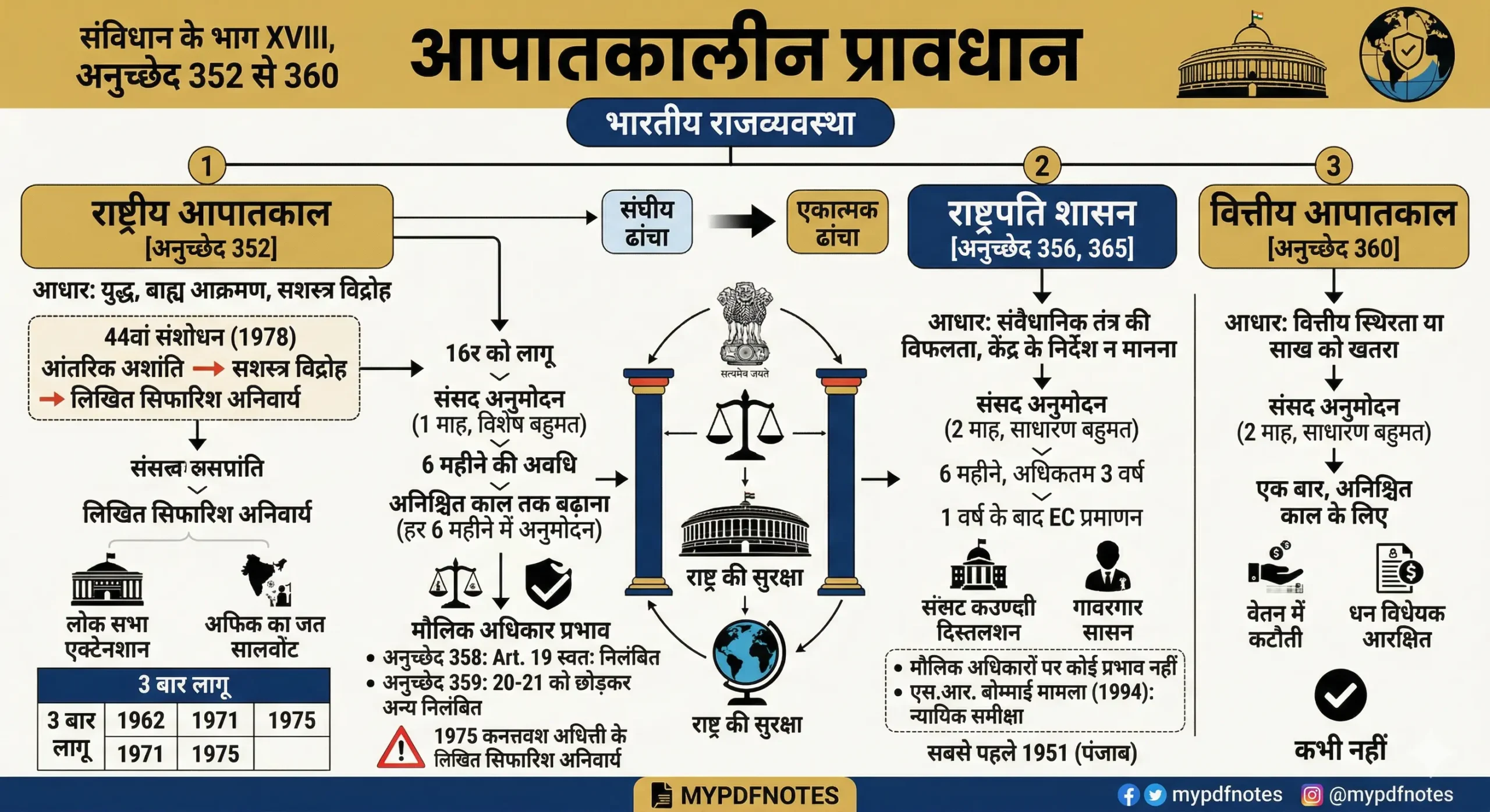 आपातकालीन प्रावधान (Emergency Provisions)