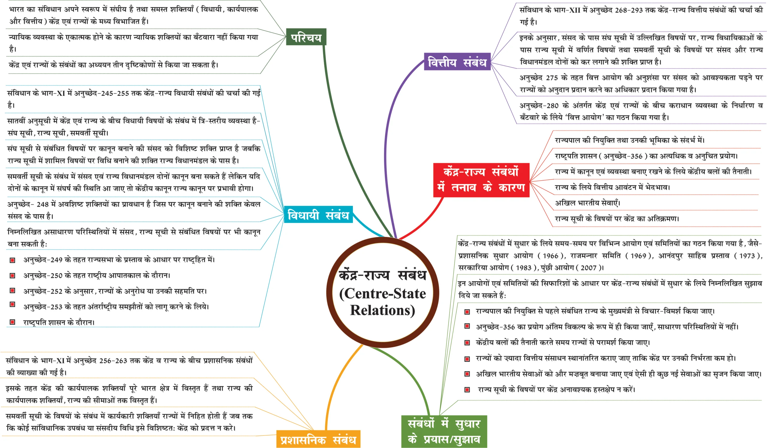 केंद्र-राज्य संबंध