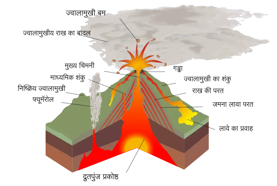 ज्वालामुखी (Volcano)
