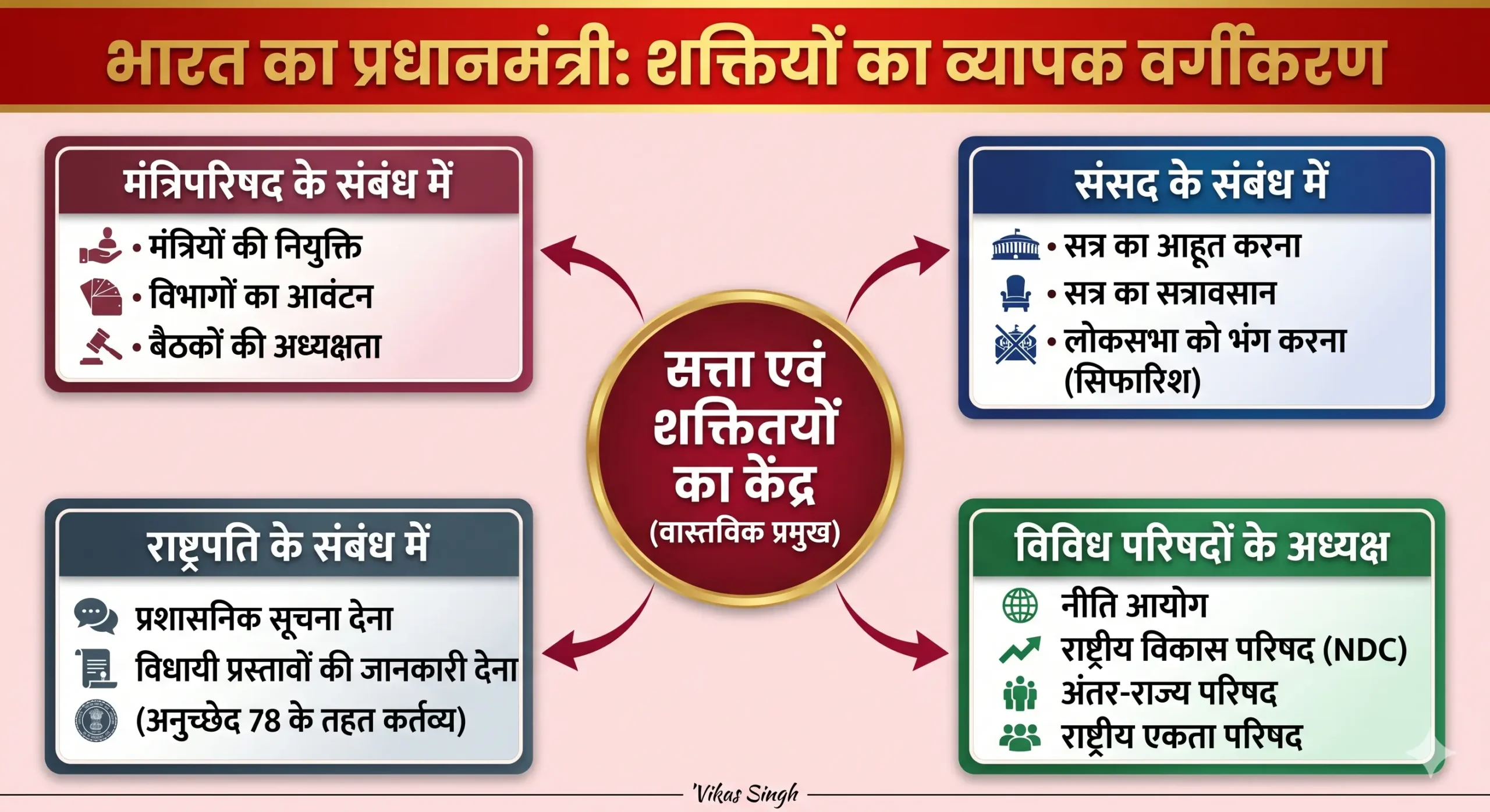 प्रधानमंत्री की शक्तियाँ और कार्य (Powers & Functions)