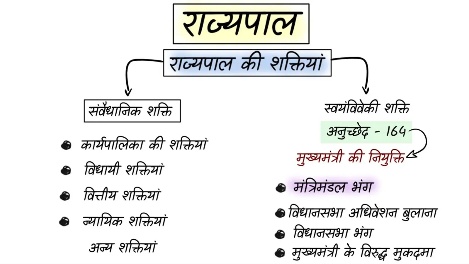 राज्यपाल (Governor) – नियुक्ति, शक्तियाँ, कार्य और भूमिका 