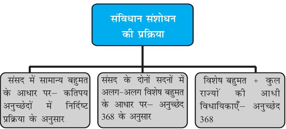 संविधान संशोधन